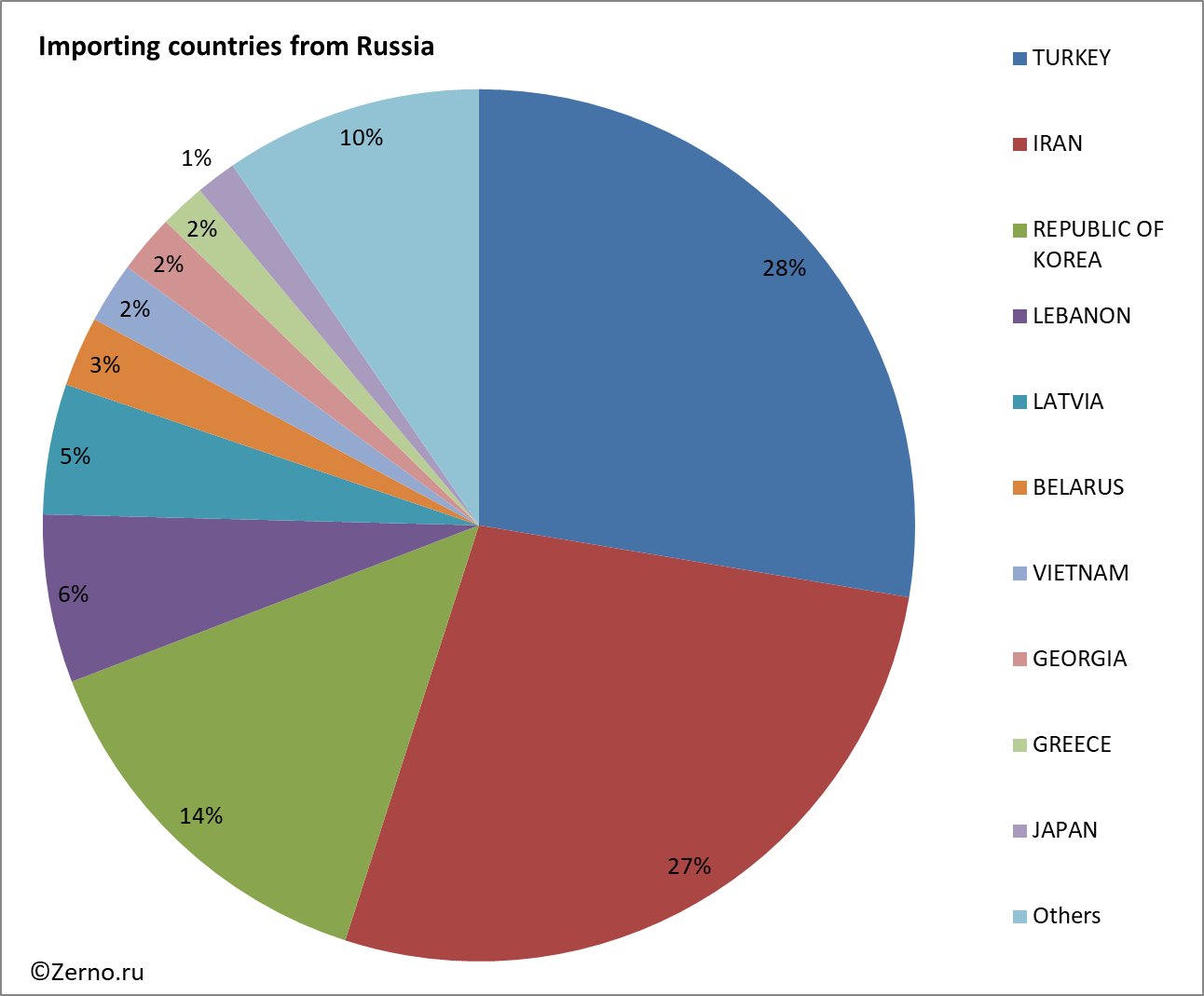 Importing countries from Russia